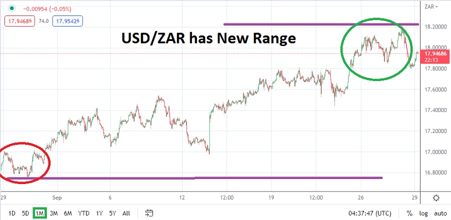 Pronóstico del USD/ZAR Para Octubre  Pronóstico del USD/ZAR Para Octubre
